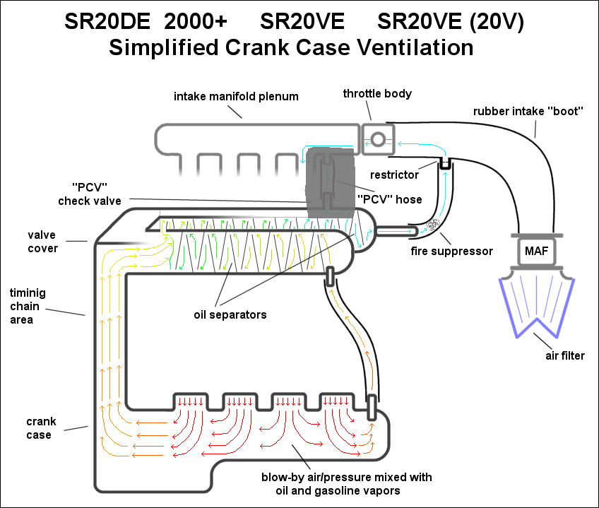 Crankcase Ventilation Chart Diagram Blow By PCV crank-case pressure Check valve